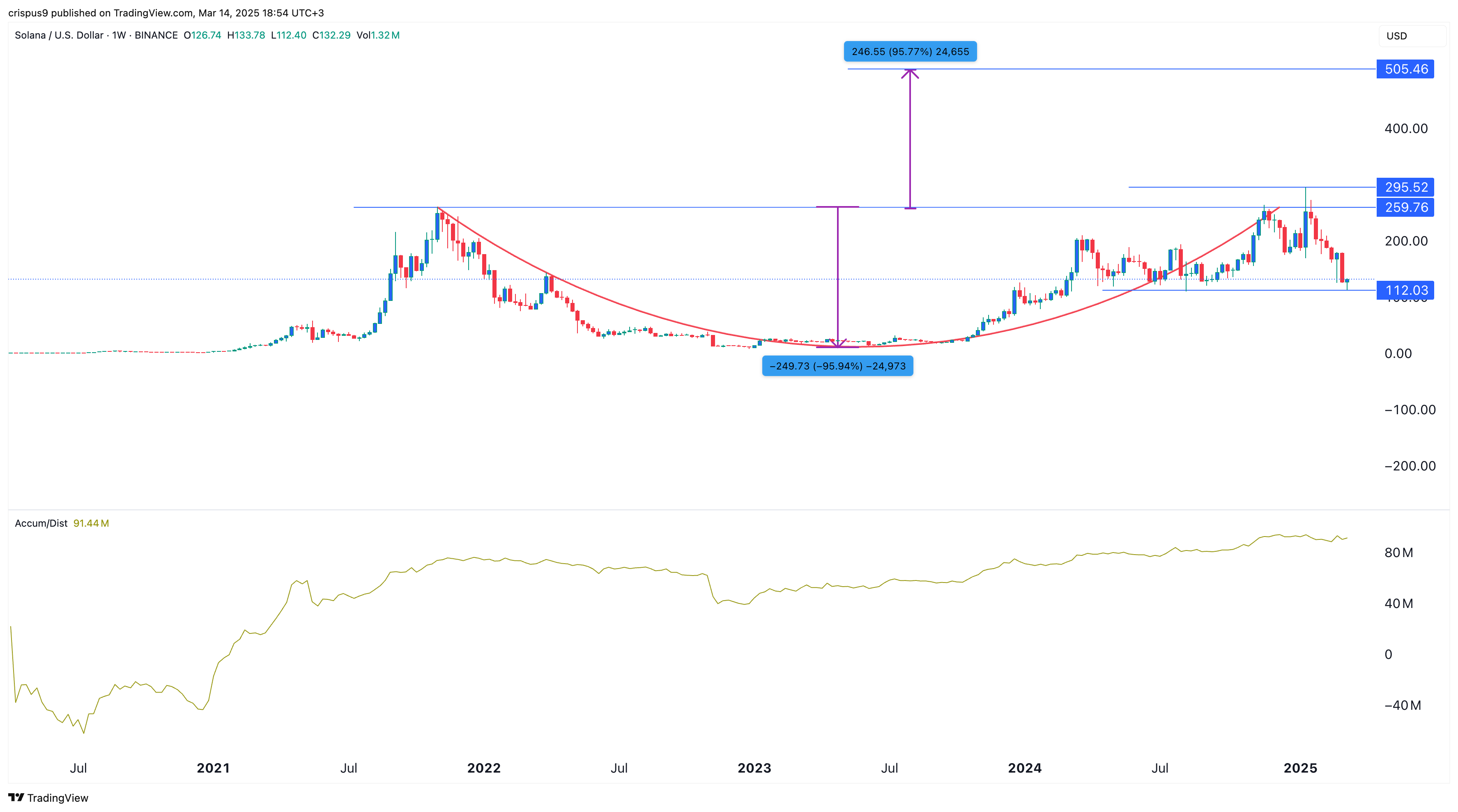 Solana price slowly forms a rare pattern: can SOL surge 270%?