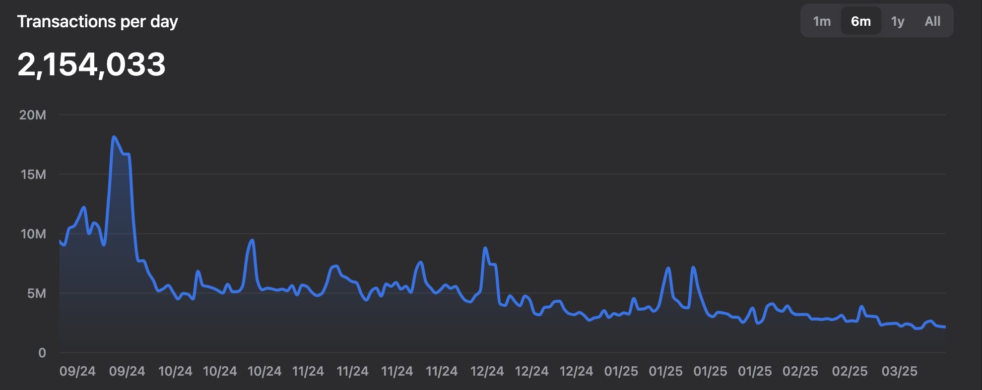 TON Transactions per day