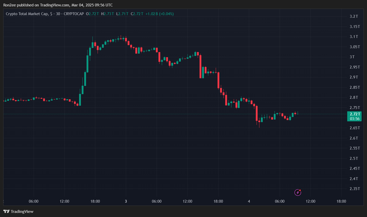 Analysts warn of ‘even wilder swings’ as crypto market sheds over $500b - 1