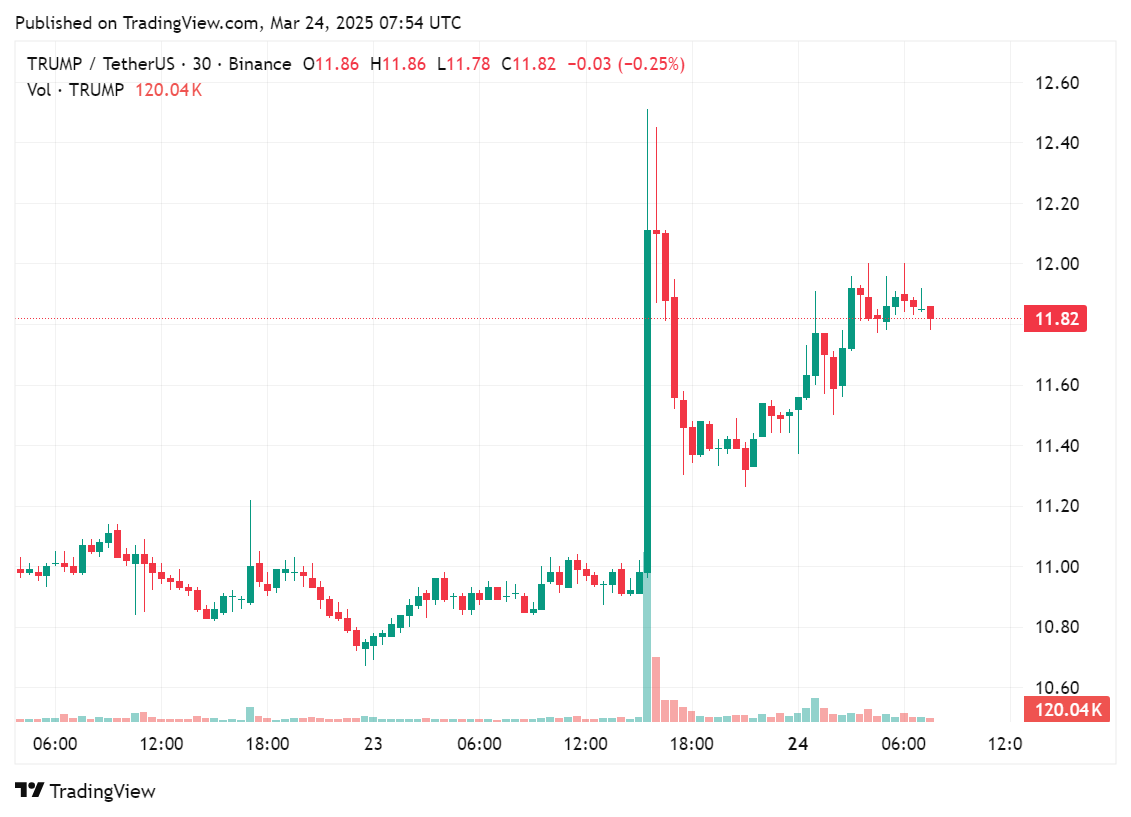 $TRUMP soars above $12 after Trump's Truth Social post - 1