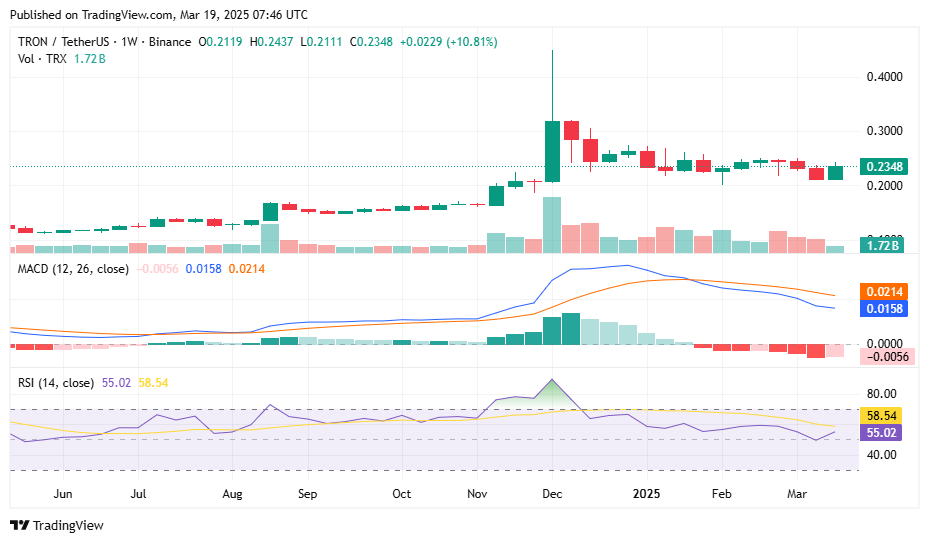 Justin Sun launches incentives to bolster TRON memecoin ecosystem as TRX price stands cautiously bullish