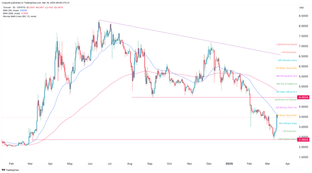 Voici pourquoi la surtension des prix Toncoin peut être de courte durée - La Crypto Monnaie