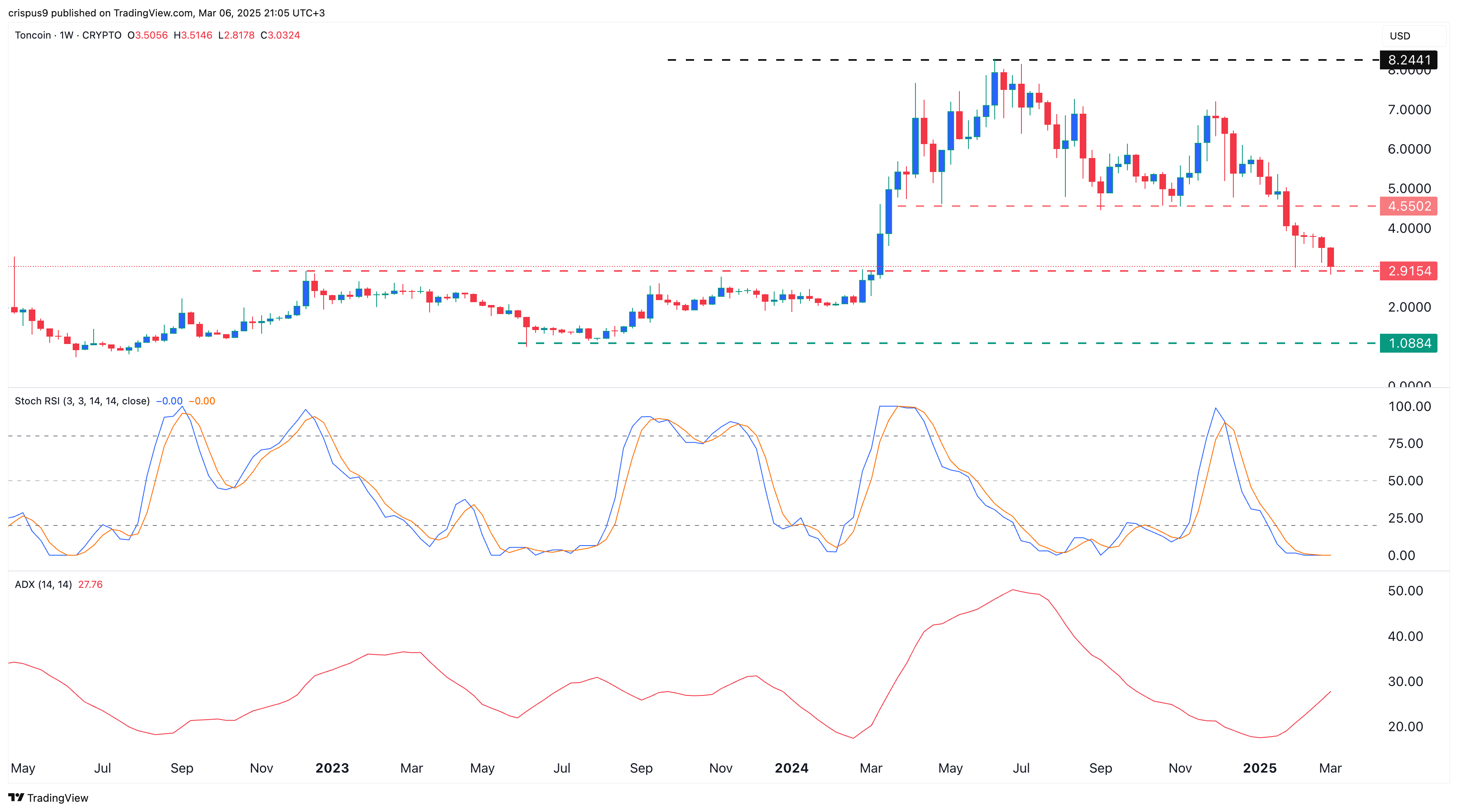 Toncoin price