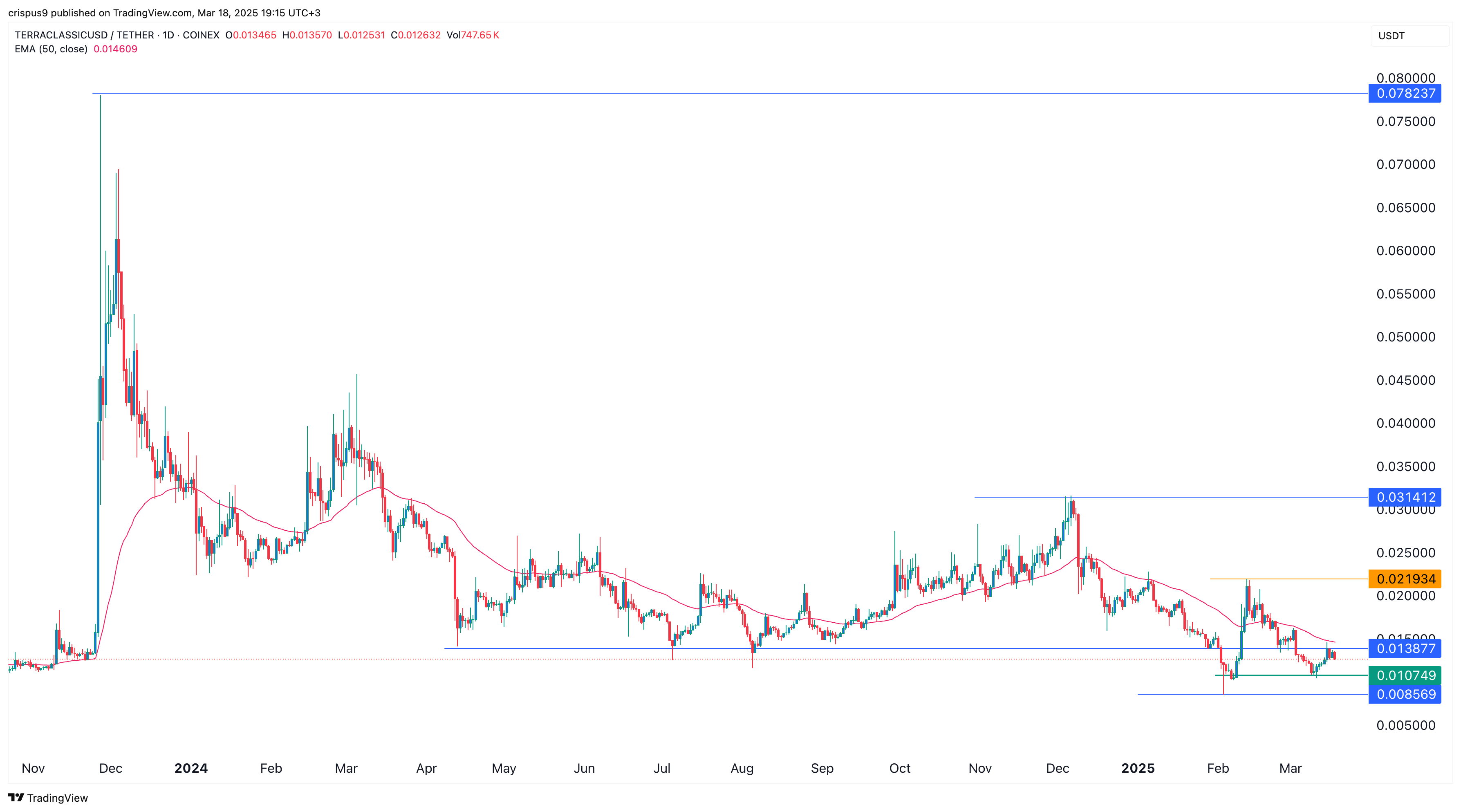 USTC price wavers as LUNC community votes to make it a meme coin - 1