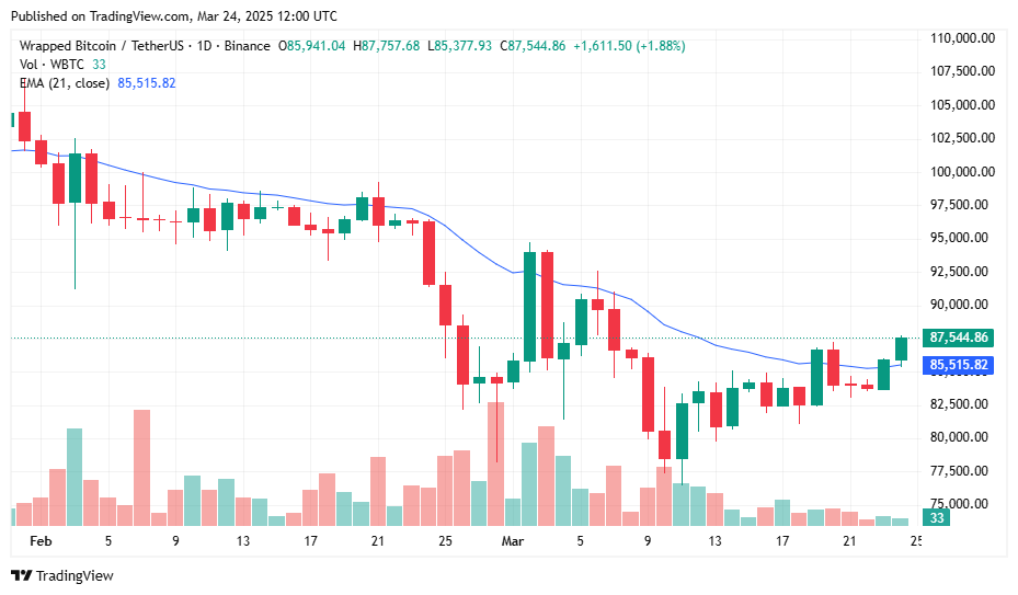 1inch fund sells Ethereum and Wrapped Bitcoin holdings amid market rebound - 2