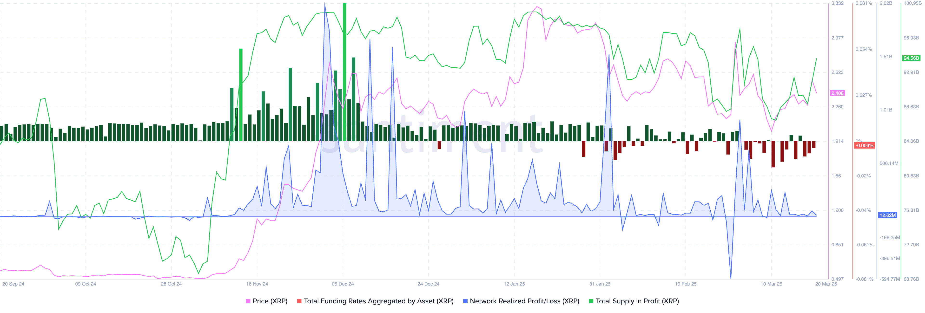 XRP on-chain chart