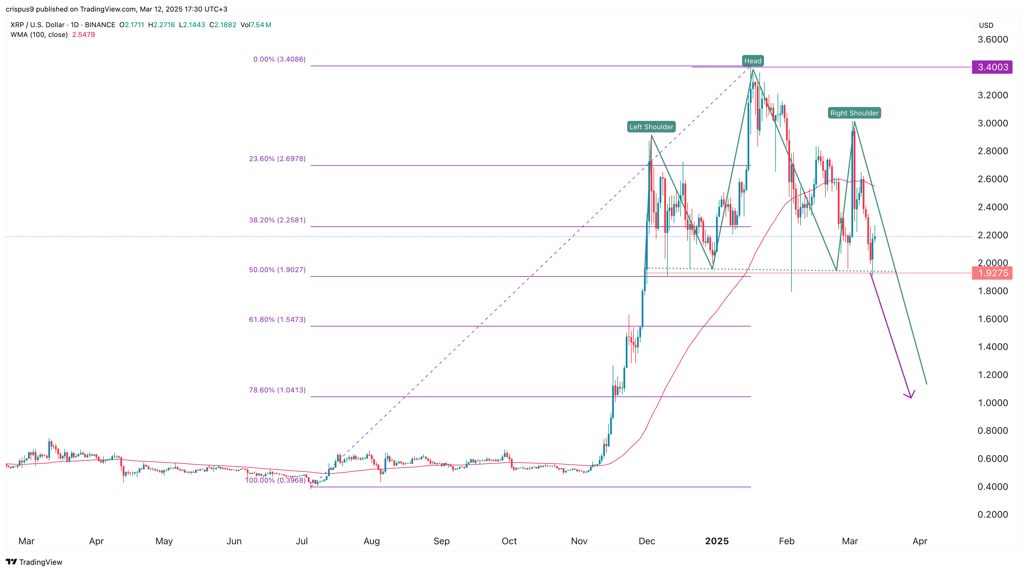 XRP price