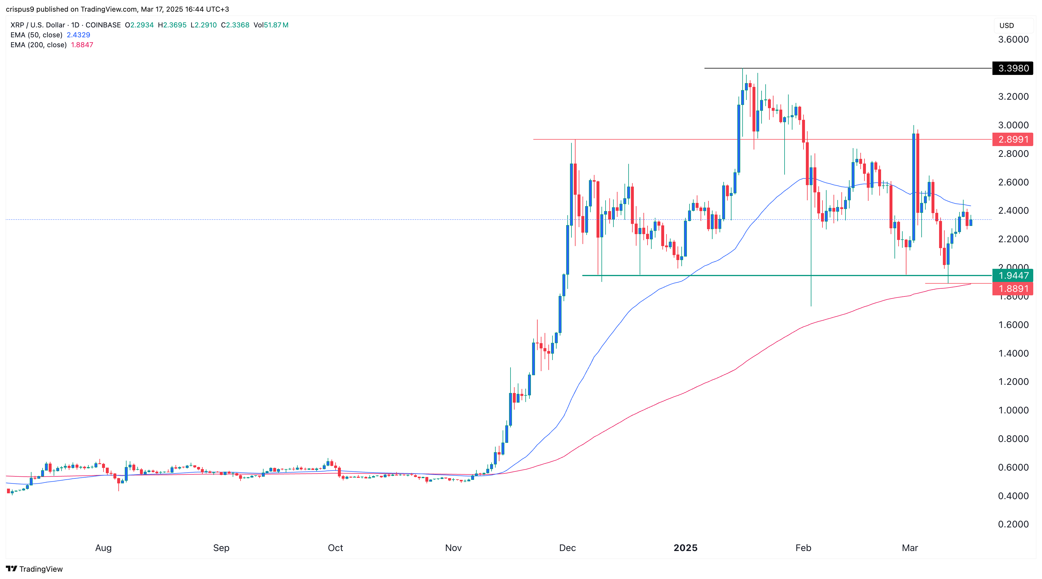 XRP Price