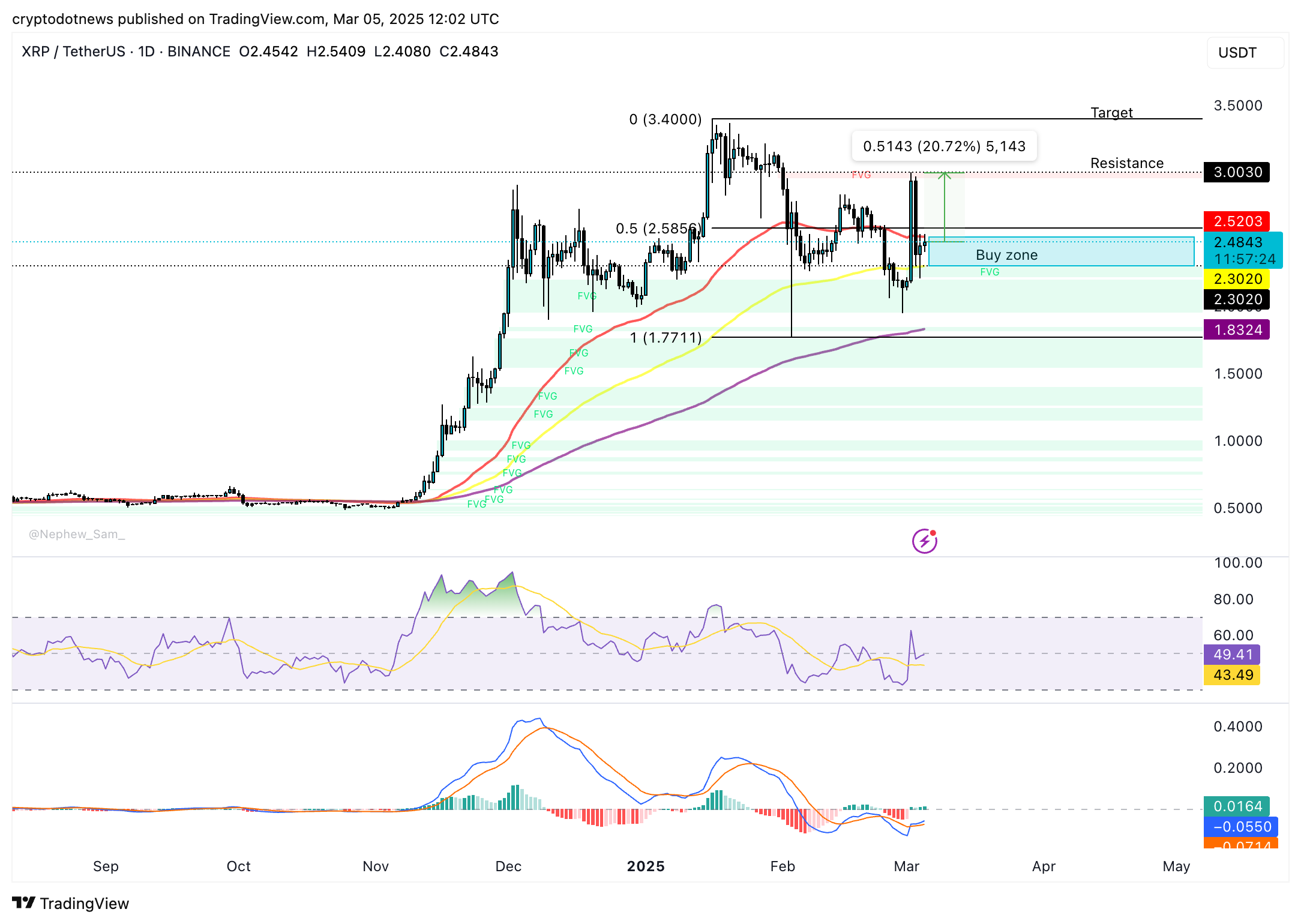 XRP daily prices