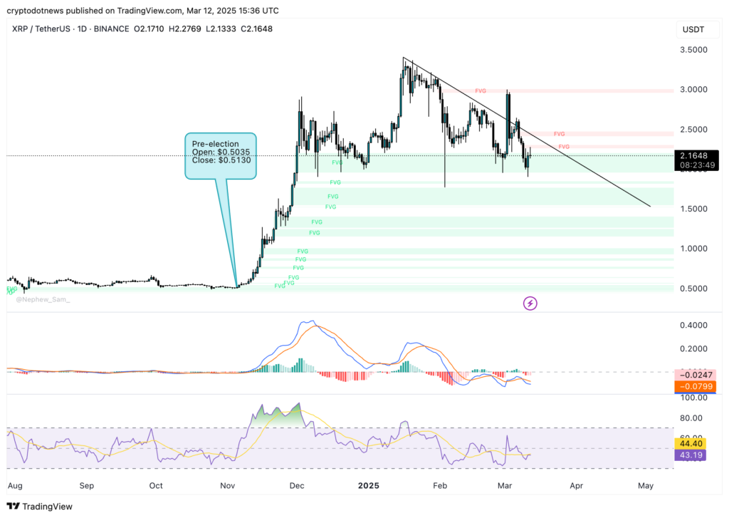 Has Trummism won and crypto fail? Bitcoin, Etherum and XRP bleeds as traders react - 1