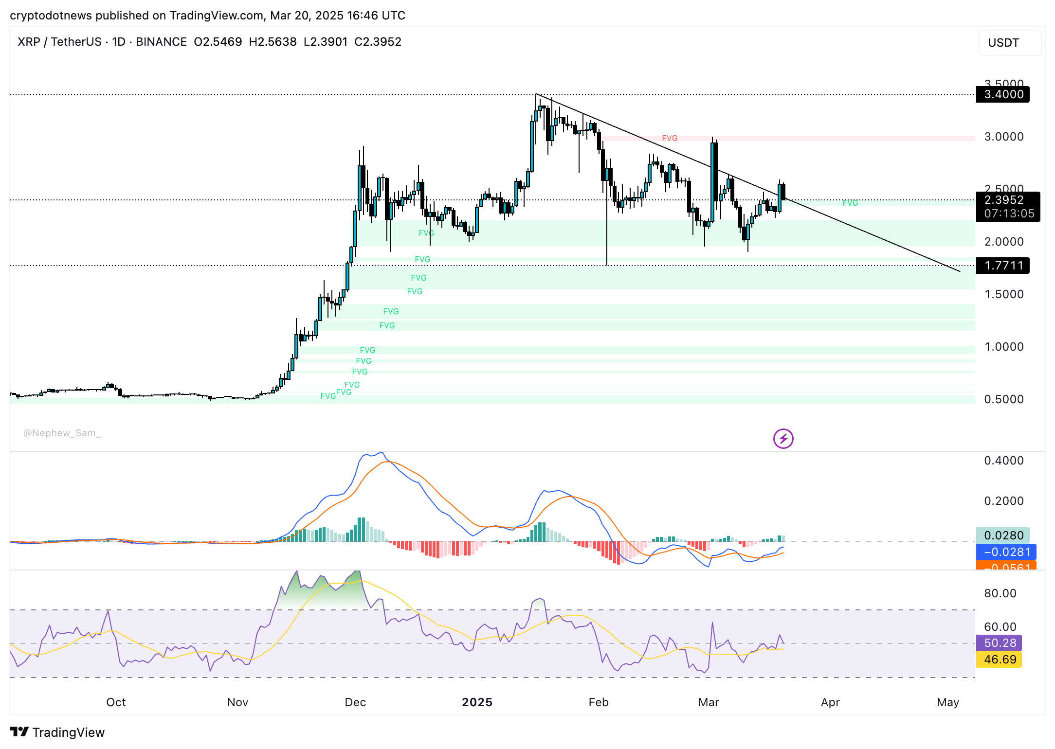 Chart of the week: XRP price dips day after Ripple CEO announces SEC to drop lawsuit appeal, time to buy? - 1