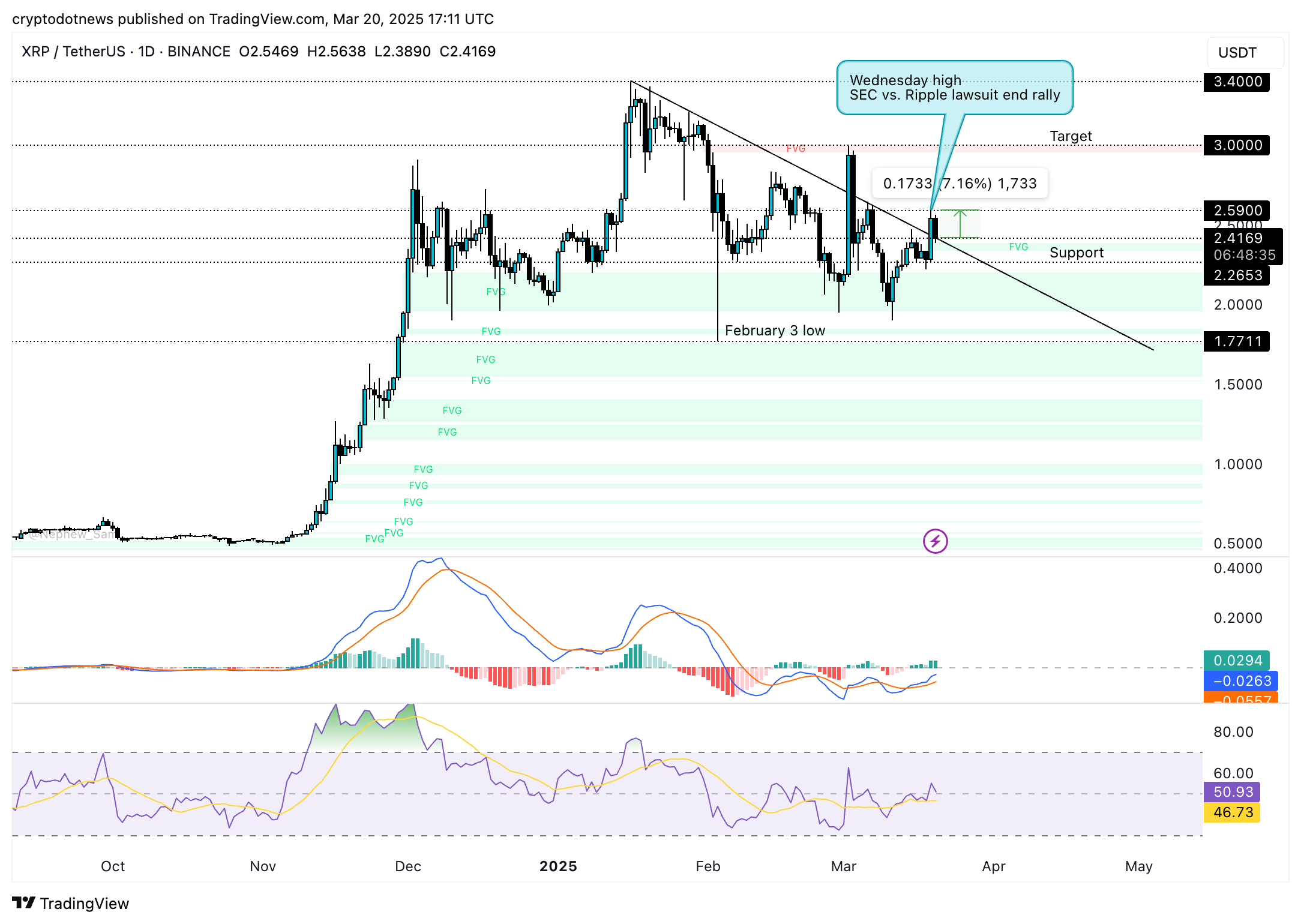 XRP price chart