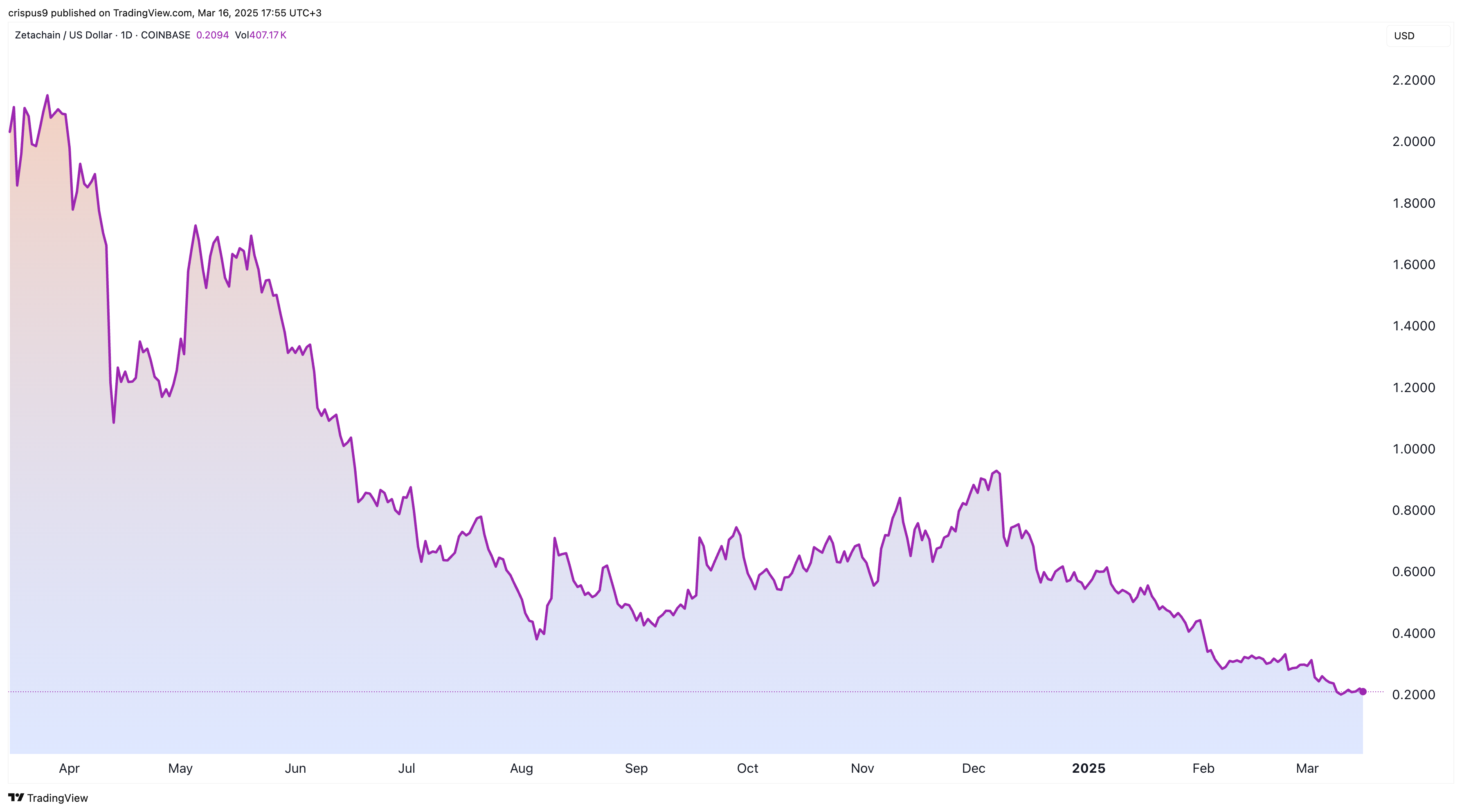 Zetachine Price