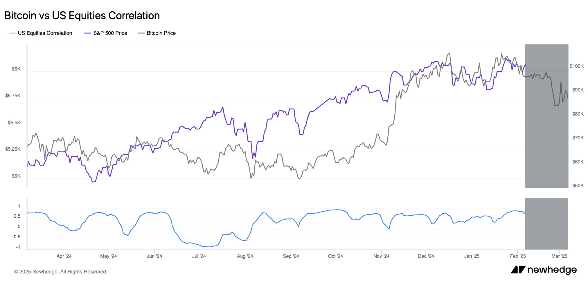 Bitcoin and S & P 500 Correlations