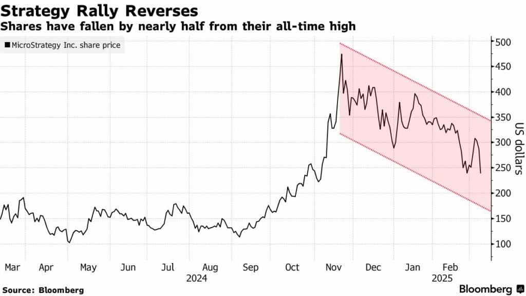 Strategy stock plummets 50% from November peak, but Saylor keeps betting big on BTC - 1