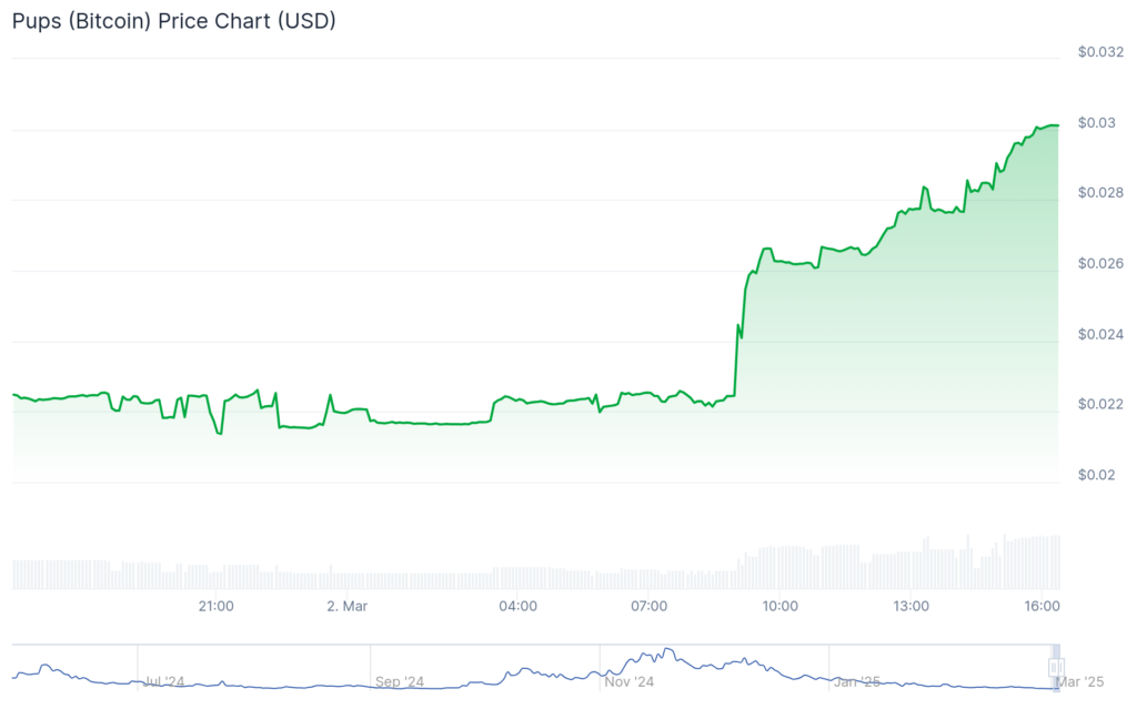 BTG, PUPS and ABT surge double digits while BTC hovers $86k - 2