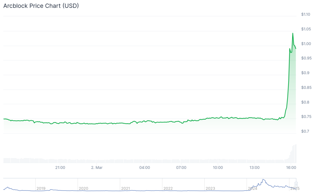 BTG, PUPS and ABT surge double digits while BTC hovers $86k - 3