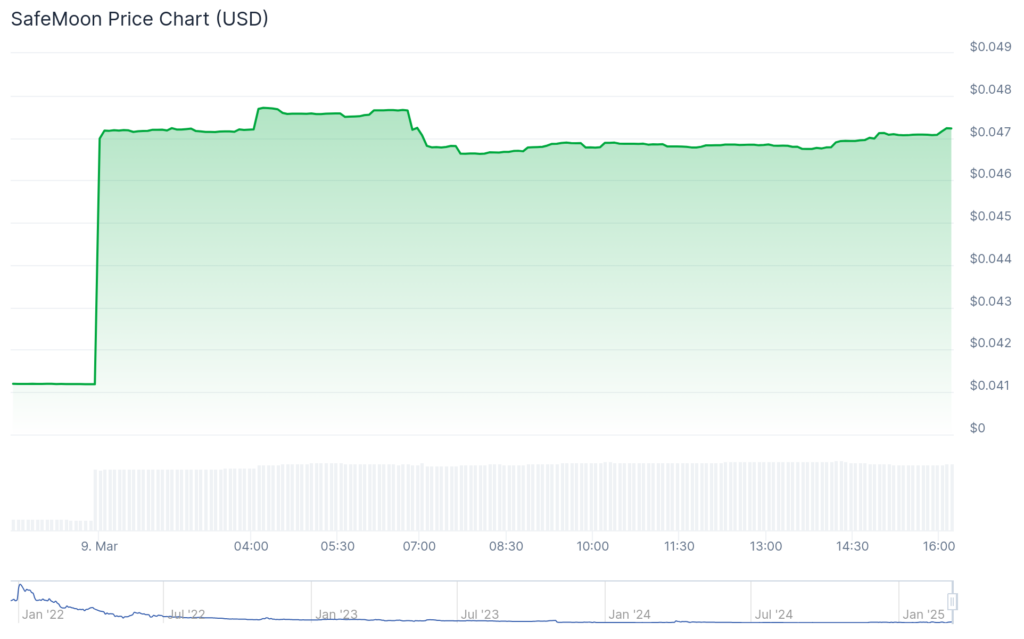 Safemoon, Tvoaase Surge Triple Digits: What about Bitcoin? - 2