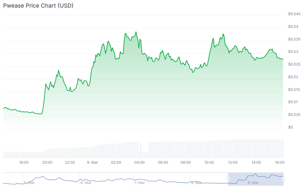 Safemoon, Tvoaase Surge Triple Digits: What about Bitcoin? - 3