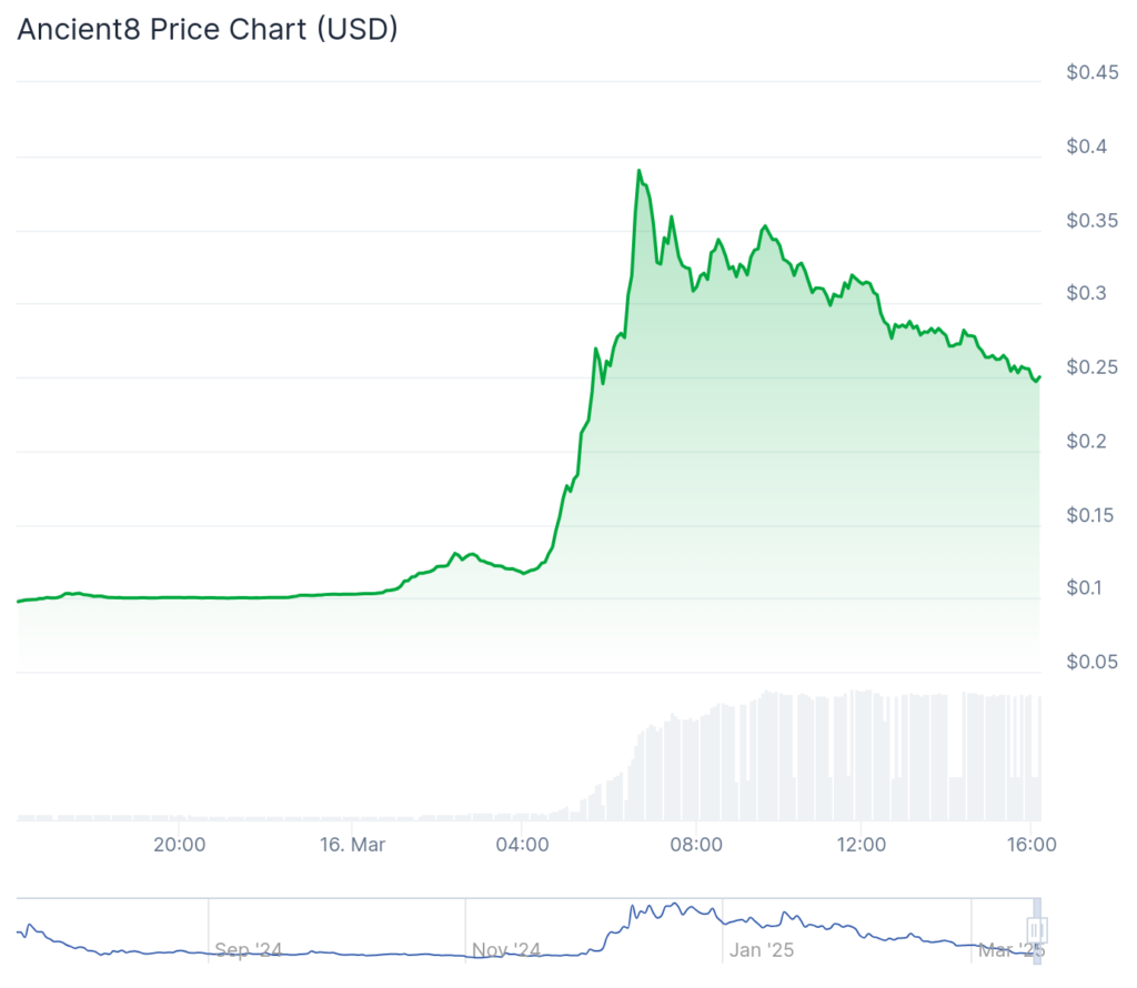 Ancient8, Apu Apustaja surge over 100% as Bitcoin plunges to ,400 - 1