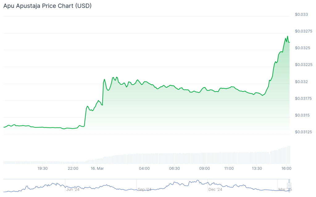 Ancient8, Apu Apustaja surge over 100% as Bitcoin plunges to $82,400 - 2