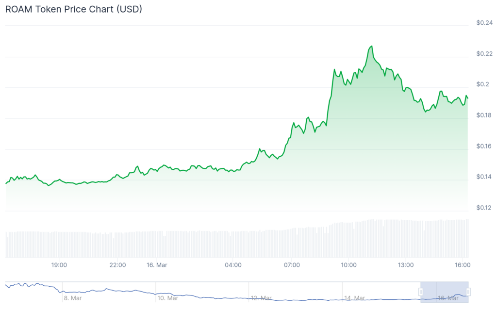 Ancient8, Apustae Apustae increased over 100% as Bitcoin noise to $ 82,400 - 3