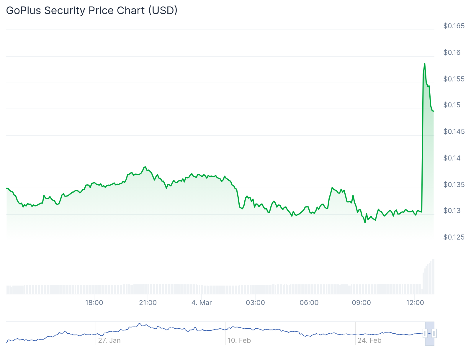 GPS surges nearly 15% after Binance announces airdrop ahead of listing