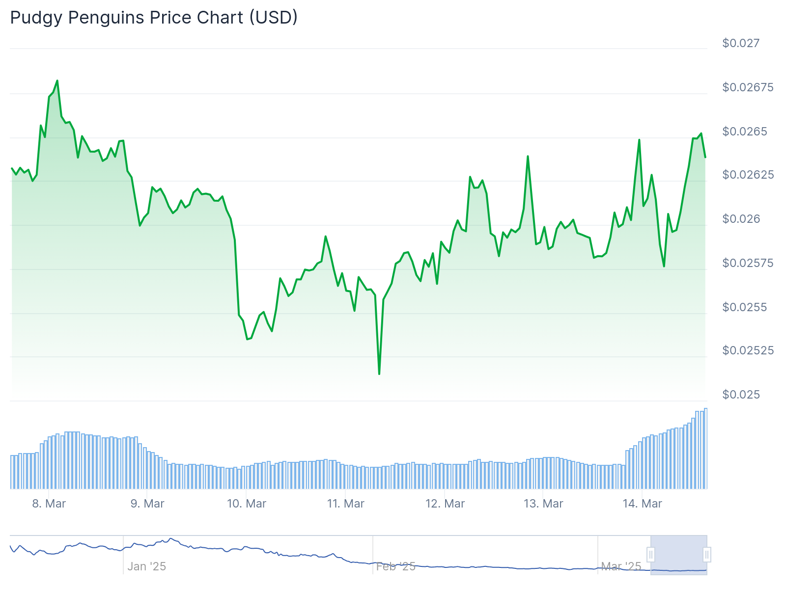 Pudgy Penguins crypto rises more than 10% after Robinhood listing