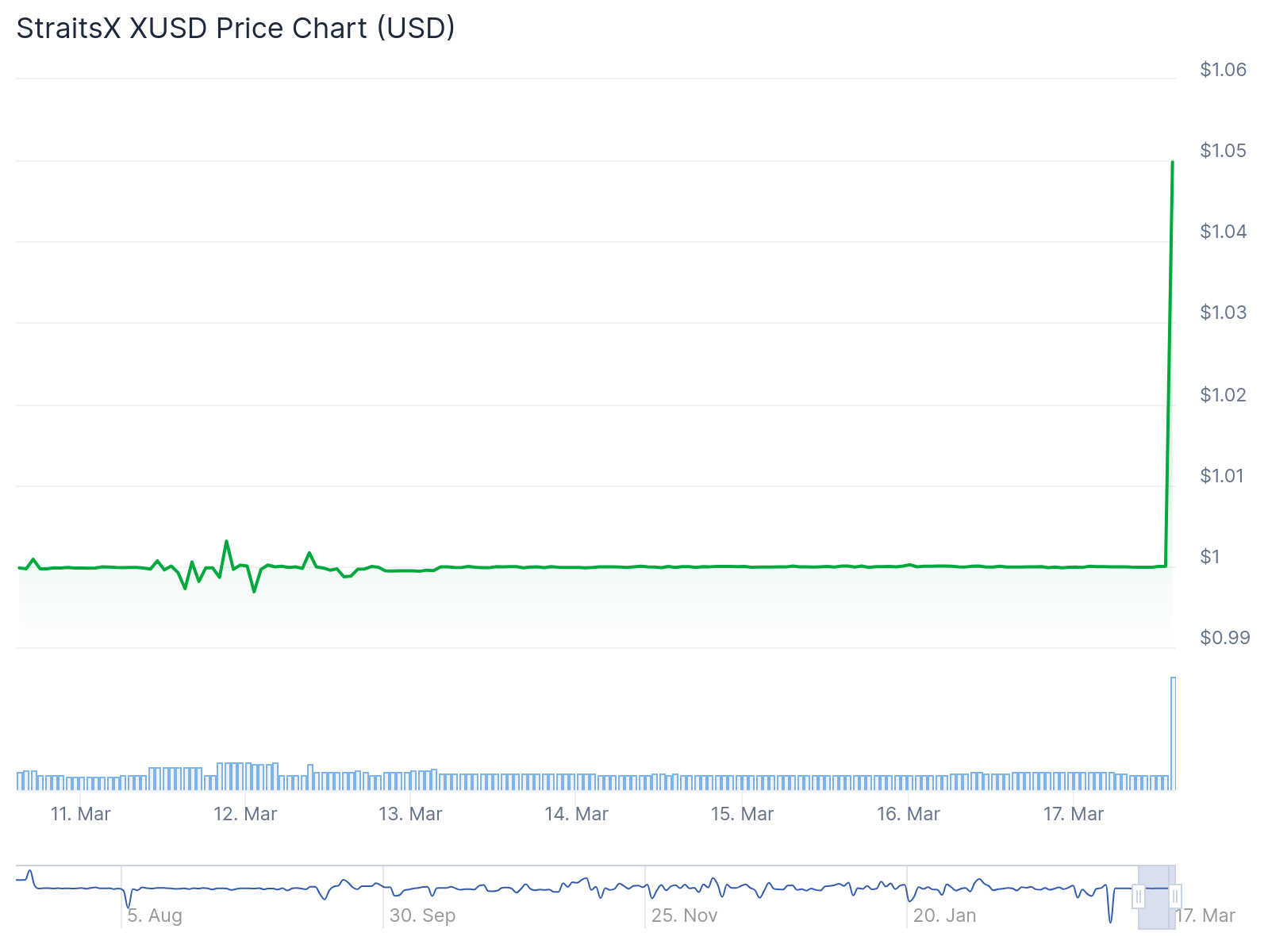 Straitsk USD StableCoin increases 5% after Binance list - 1