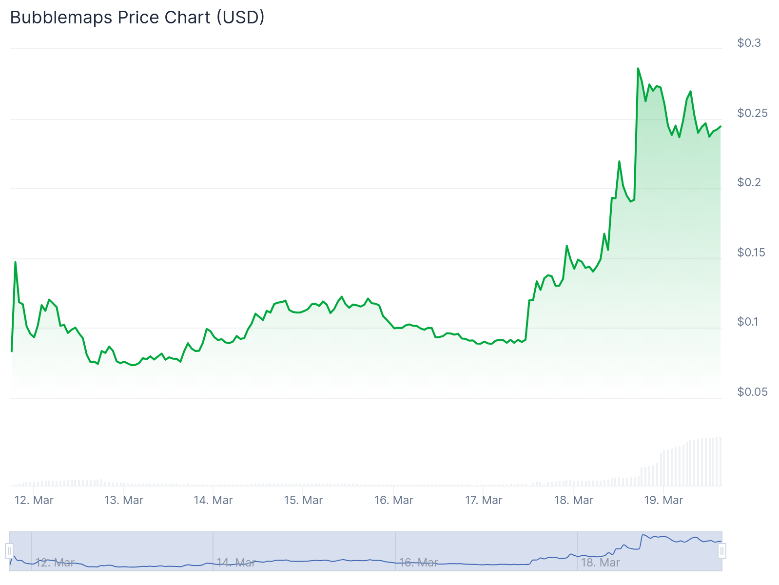 BMT crypto soars nearly 30% a day after Binance listing