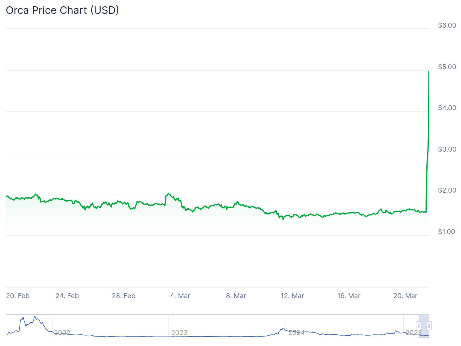 Orca increases over 200% after the notice to the list in the inquiry - 1