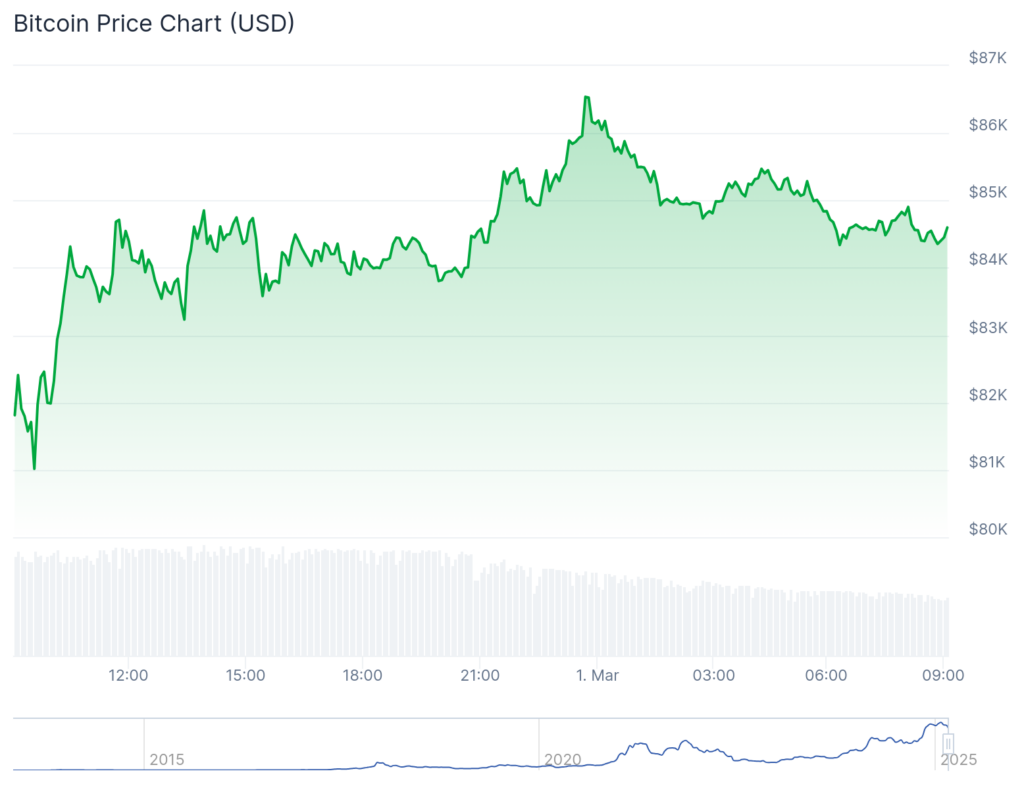 Hedera, Stellar, Algorand, ondo prices are rising as Bitcoin hover over 84k dollars - 1