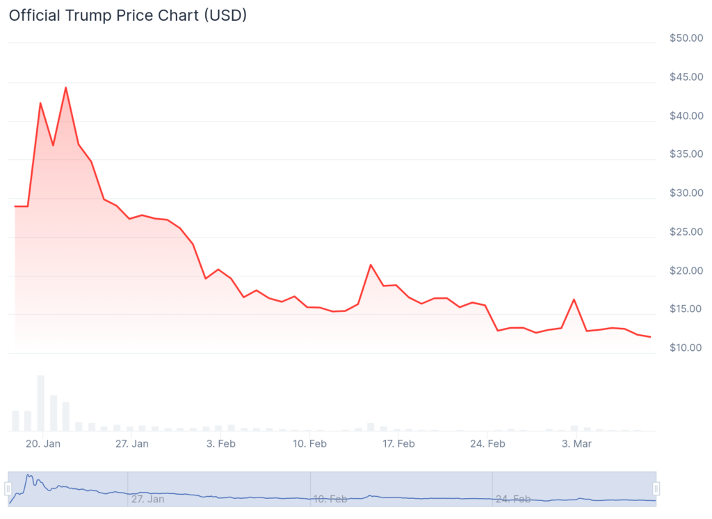 Trump excrives false economic claims in front of the cripto summit - 1