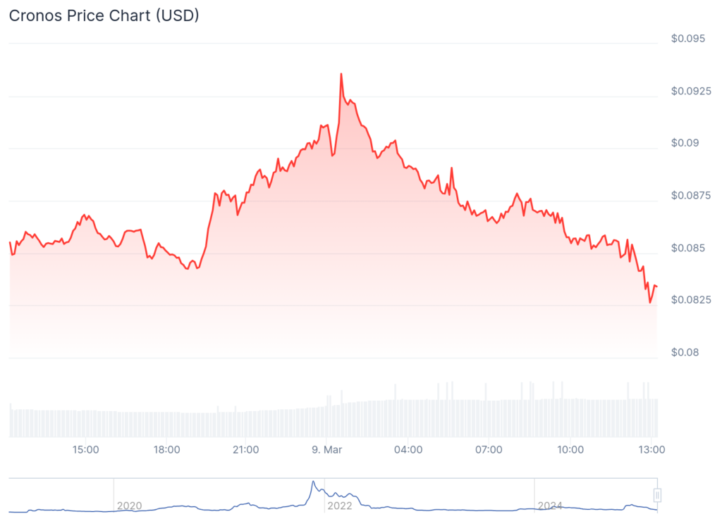 Cronos rises as key vote continues, VVS DEX volume spikes