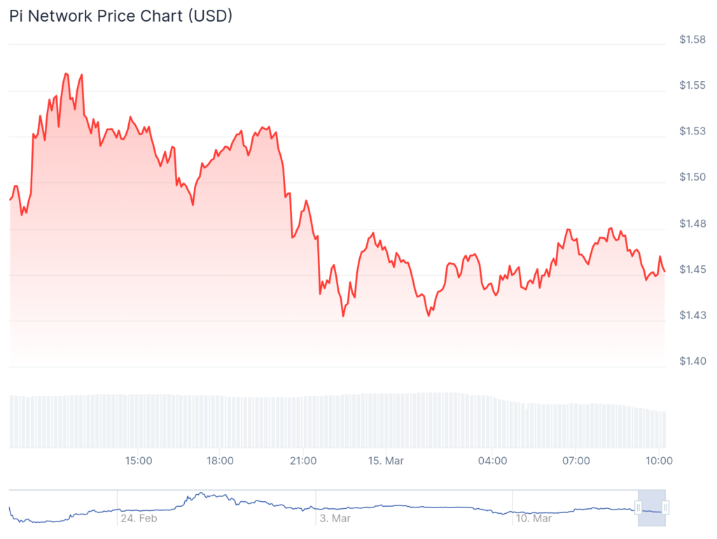 Pi Network unveils 3 new anniversary releases, Pi Coin declines - 1