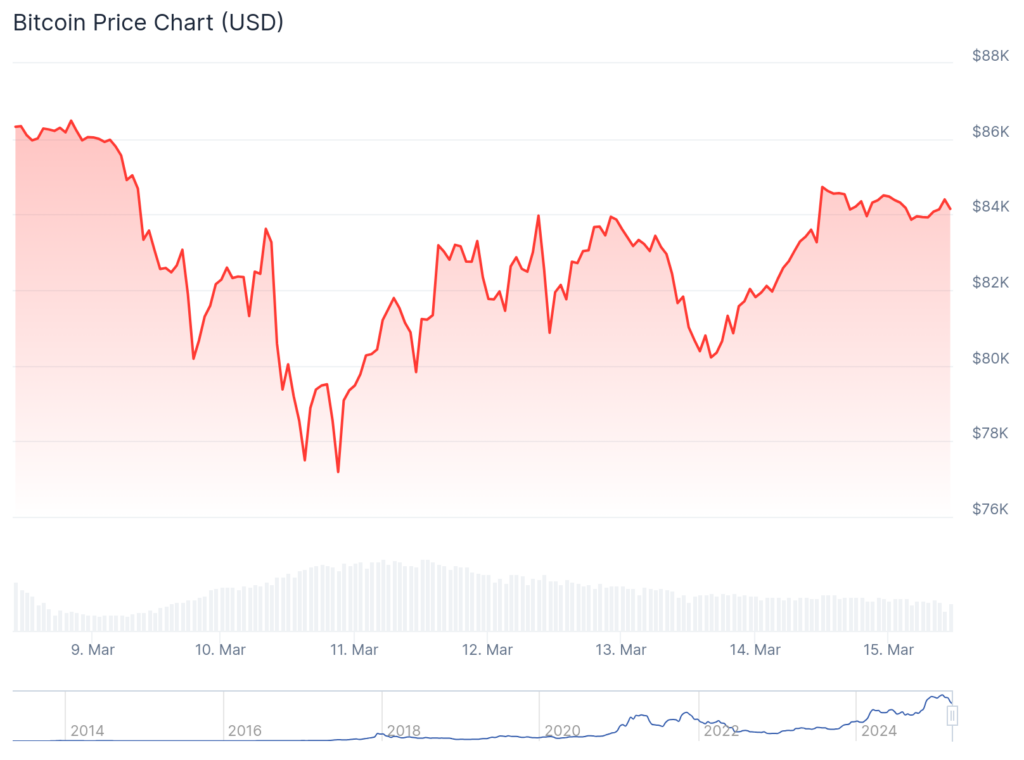 Bitcoin bounces to $84k: Is following the crowd a losing strategy? - 1