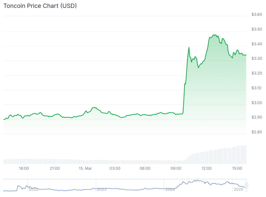 Telegram founder Pavel Durov leaves France, Toncoin surges