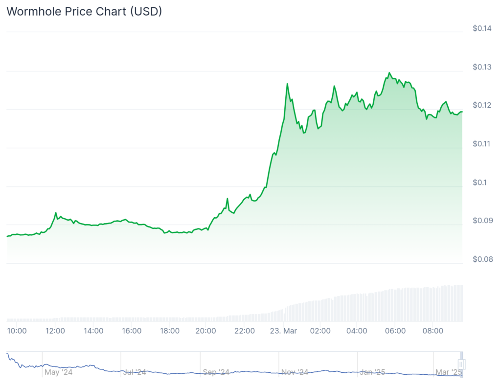 Wormhole jumps 42%, Dione surges 30%, Ethereum reclaims $2,000