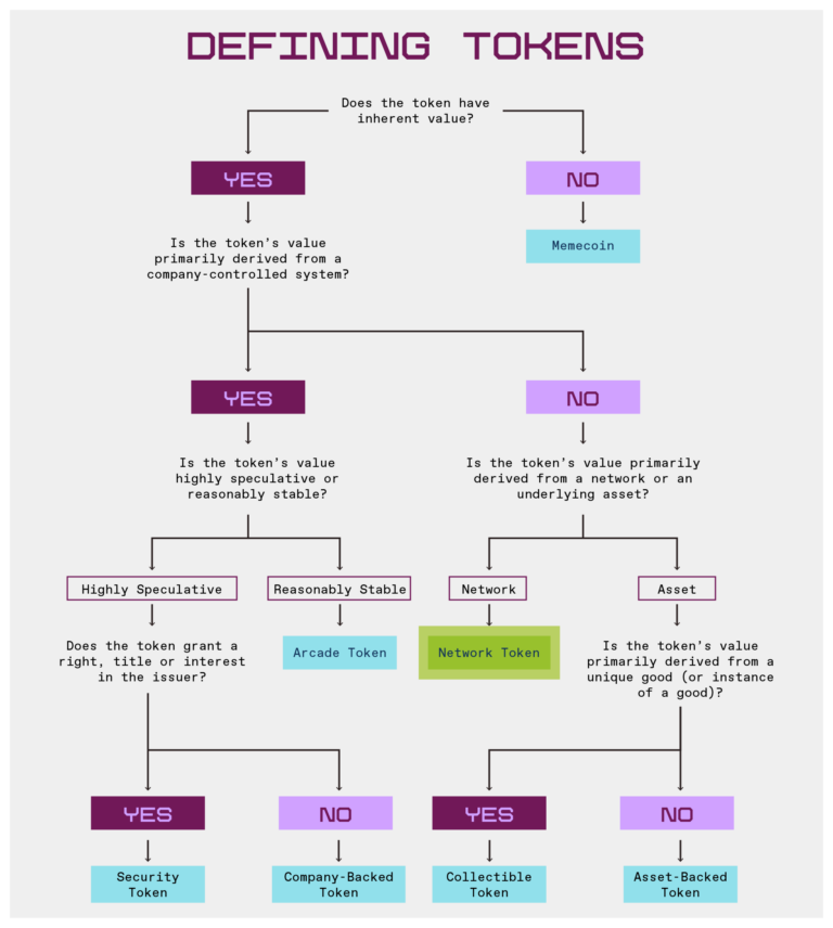 How to distinguish different types of tokens: step by step guide by a16zcrypto - 1