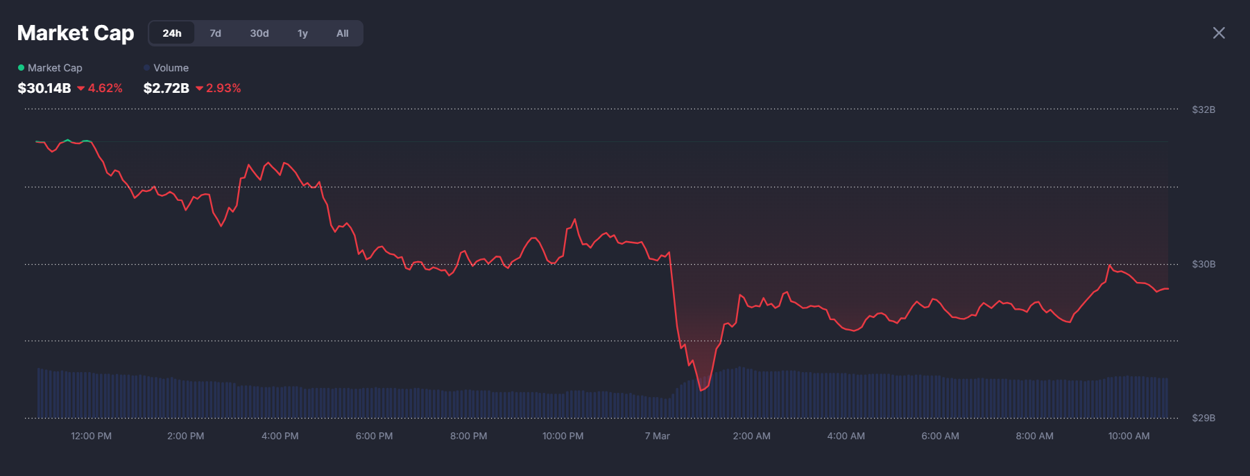 AI Token Market Cap Bleed NVIDIA Stock Falls 5%-3