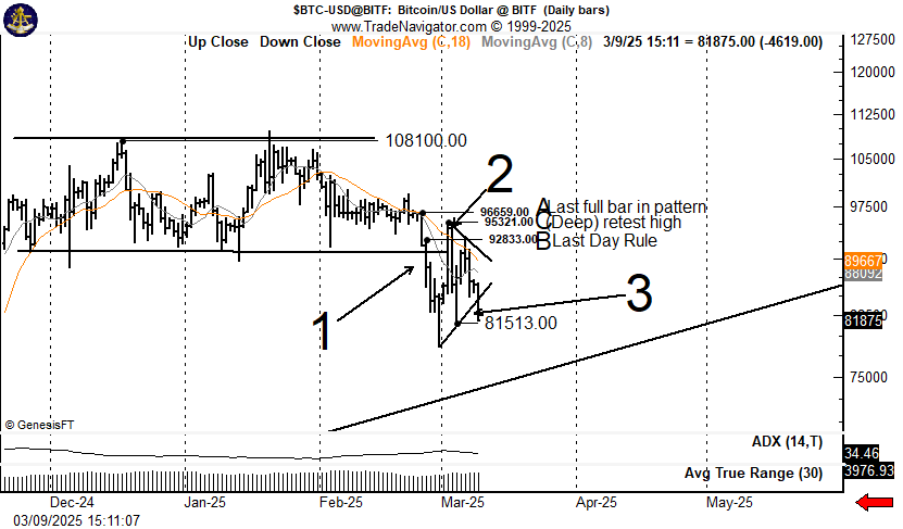 BTC down 4%, but macro pressures and bear signals indicate a further drop - 1