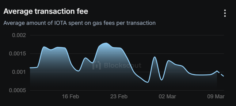 Unichain, Berachain and Iota master Blocchain growth in active users - 1