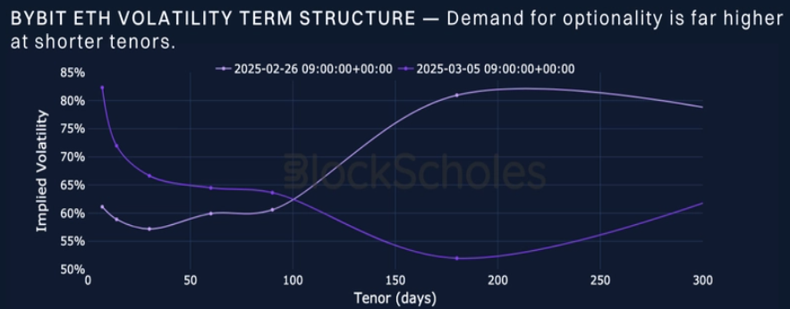 Crypto bloodbath drives options buying as volatility surges