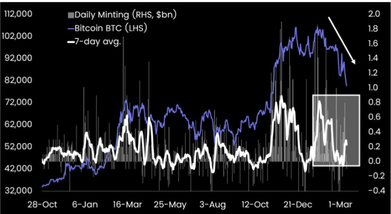 Stock market crash weighs on crypto with continuing sell-offs and slowed stable coin inflows - 2