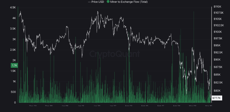 Miners forced to sell bitcoin because growing costs arrive profitability - 1