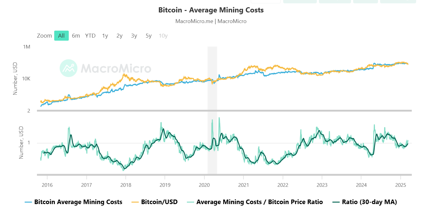 Miners forced to sell bitcoin because growing costs arrive profitability - 2