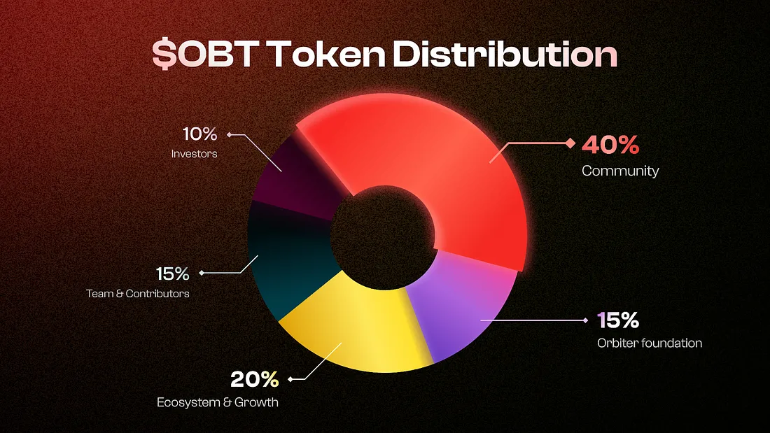 Orbiter Financial price for finance 50% on Bithumb's announcement in the list - 3