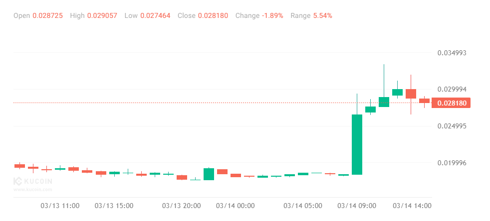 Orbiter Finance price rallies 50% on Bithumb's listing announcement