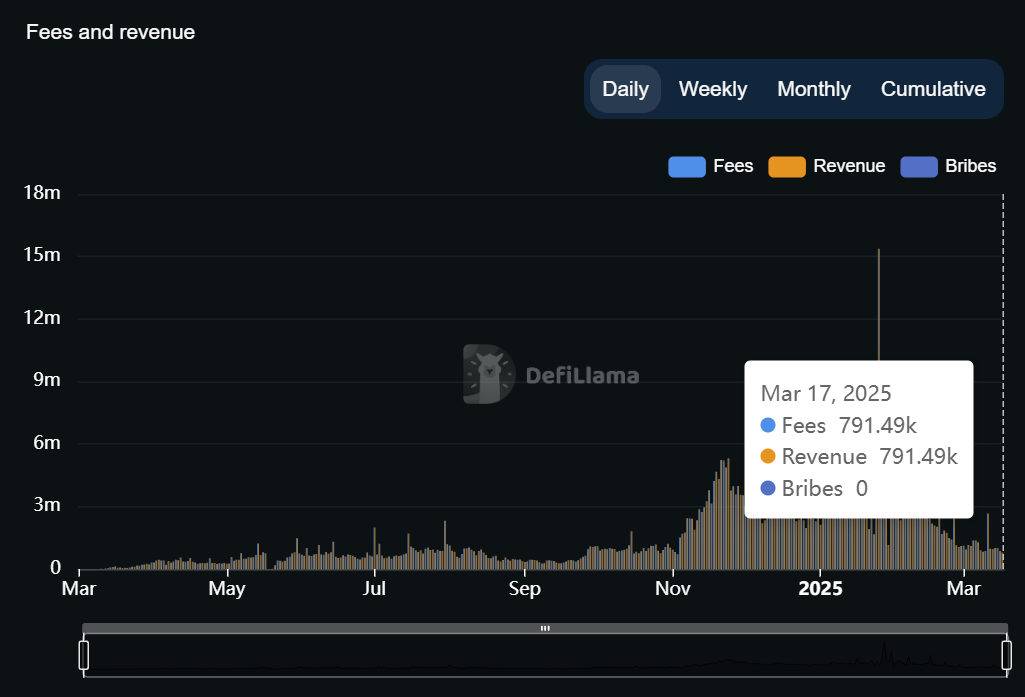 Pump.fun's revenue is at 4-month low as the platform scrambles to revive itself with new features - 1