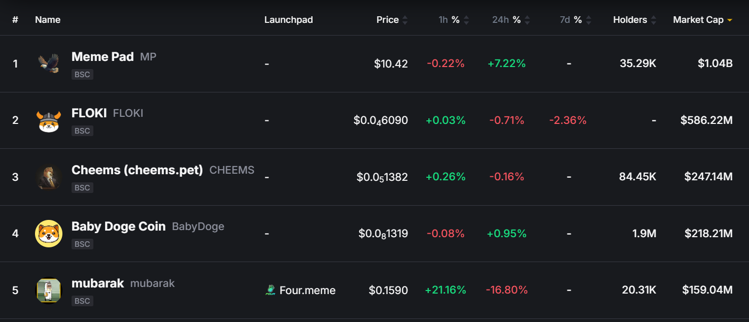 New memecoin on BNB Chain MUBARAK up over 100% over the week, buoyed by CZ's support - 1